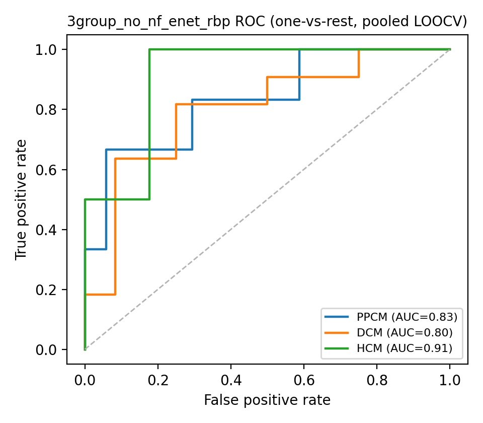 3group_no_nf_enet_rbp ROC curves
