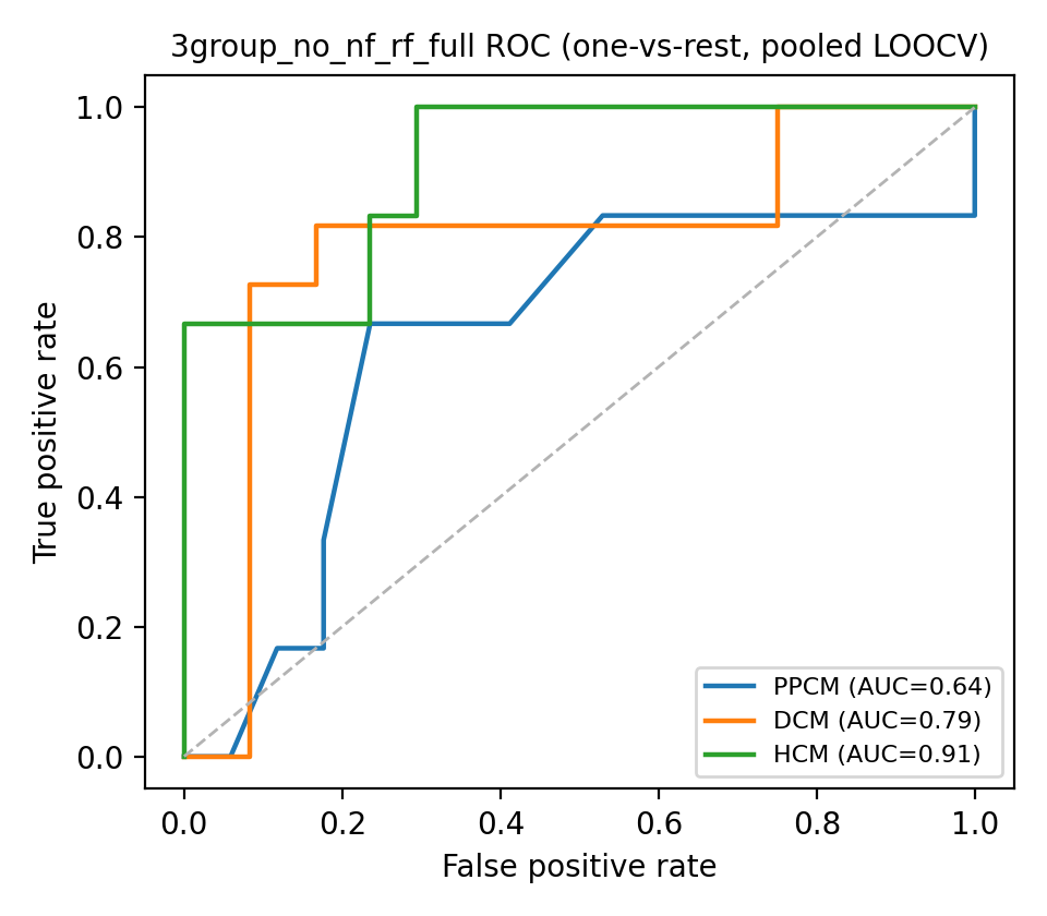 3group_no_nf_rf_full ROC curves