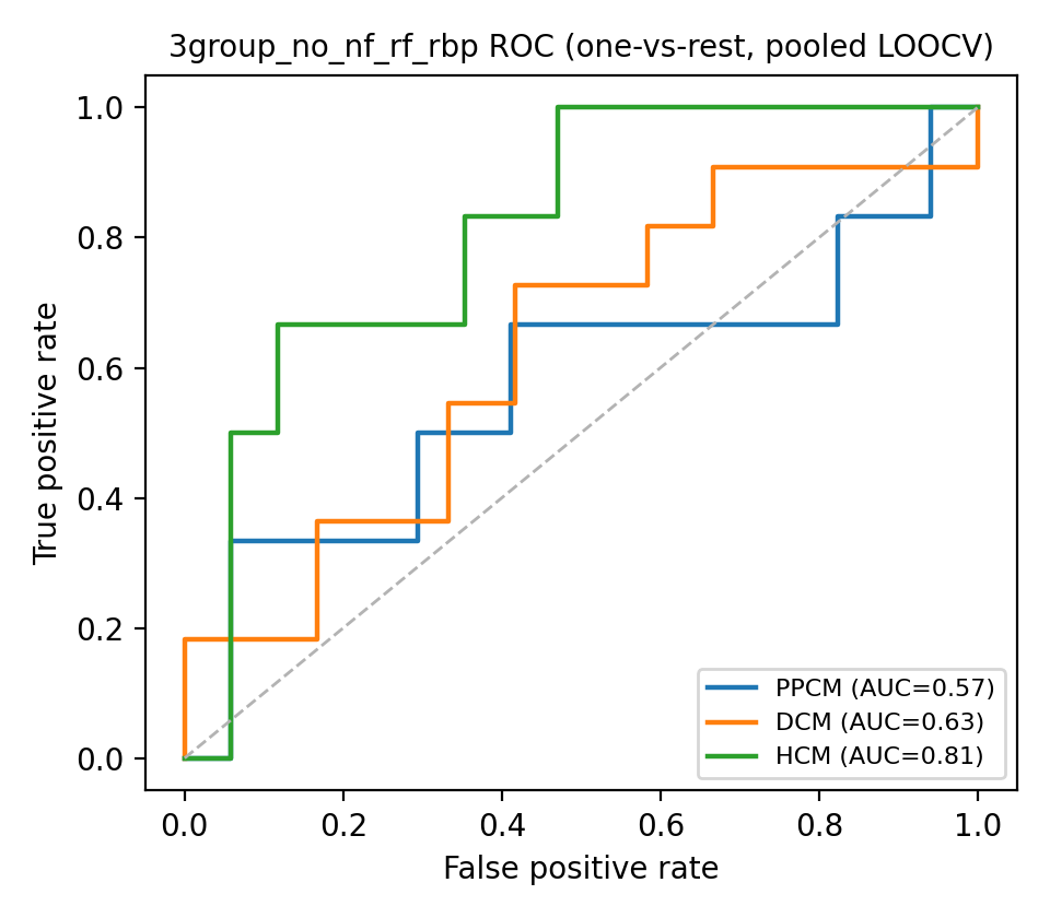 3group_no_nf_rf_rbp ROC curves