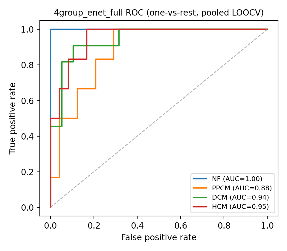 4group_enet_full ROC curves