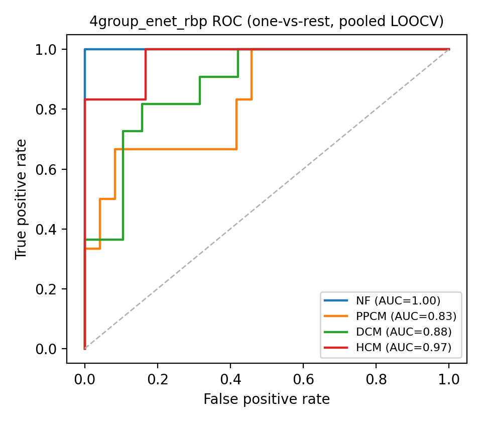4group_enet_rbp ROC curves