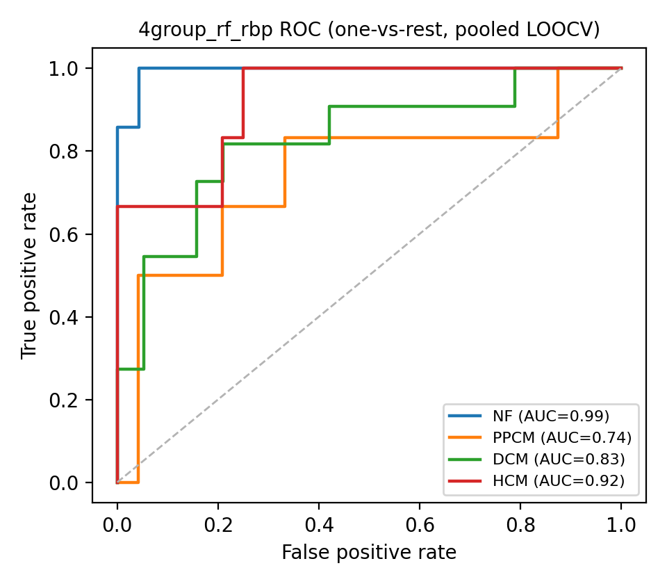 4group_rf_rbp ROC curves