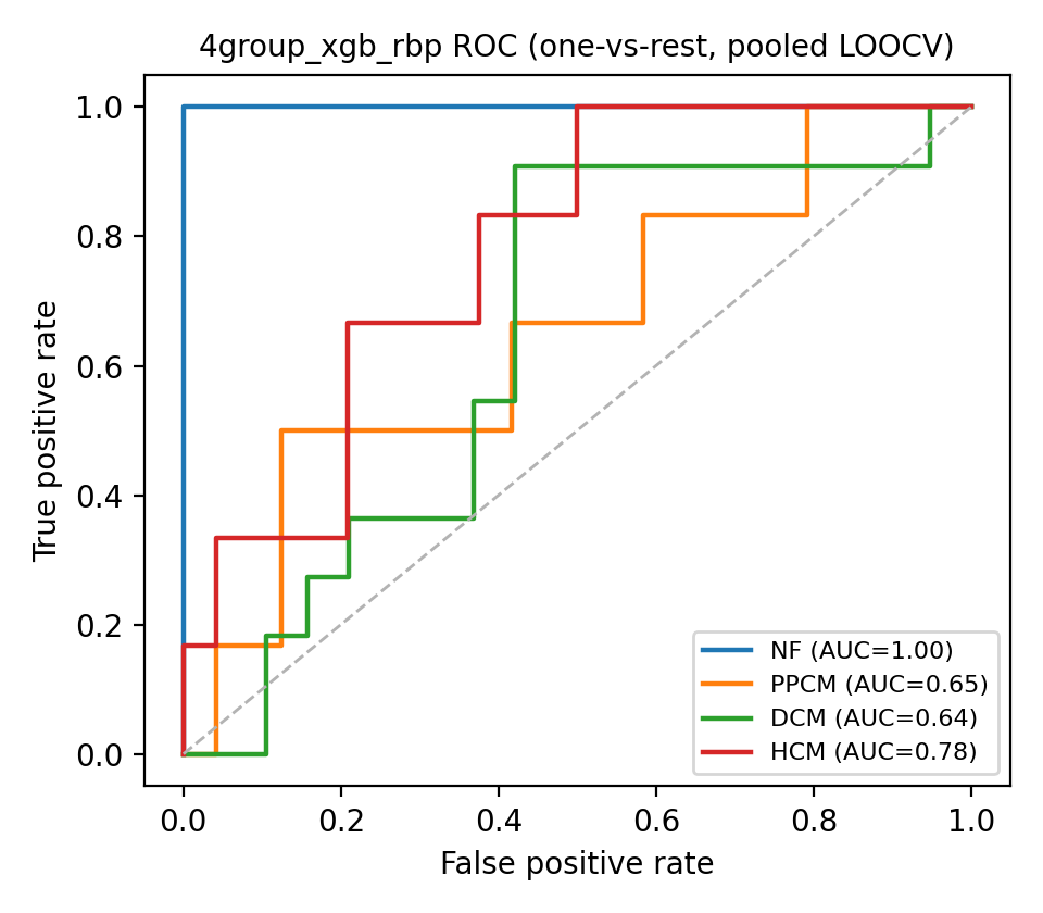 4group_xgb_rbp ROC curves