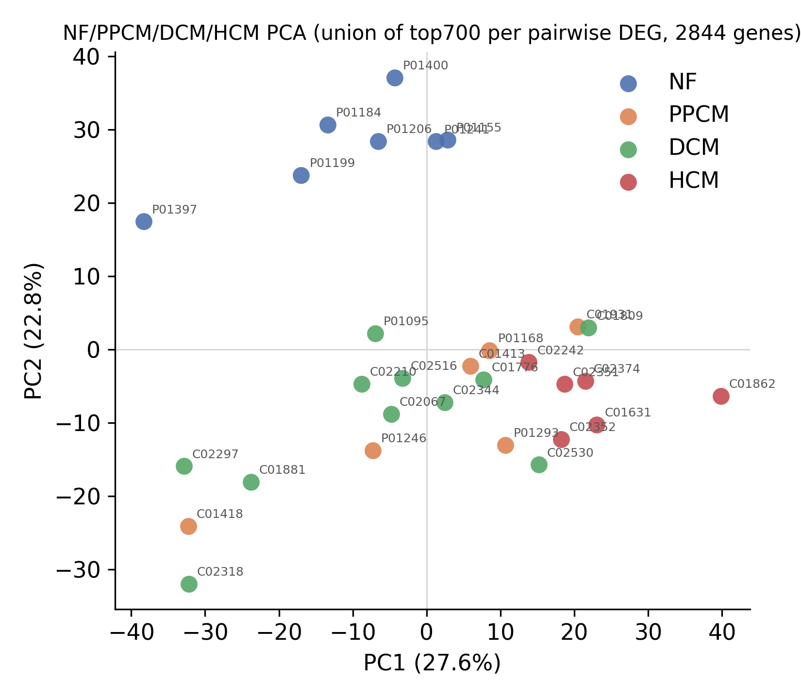 Gene Expression PCA (DEG) 2D PCA