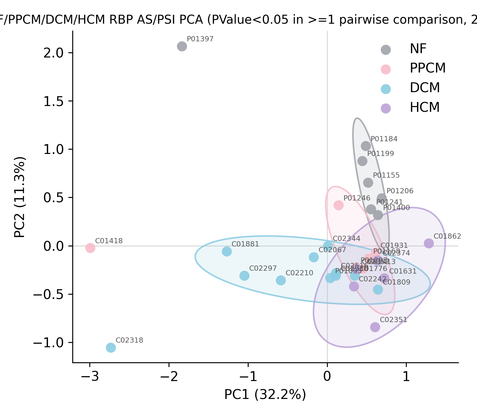 RBP Alternative Splicing PCA (PSI) 2D PCA