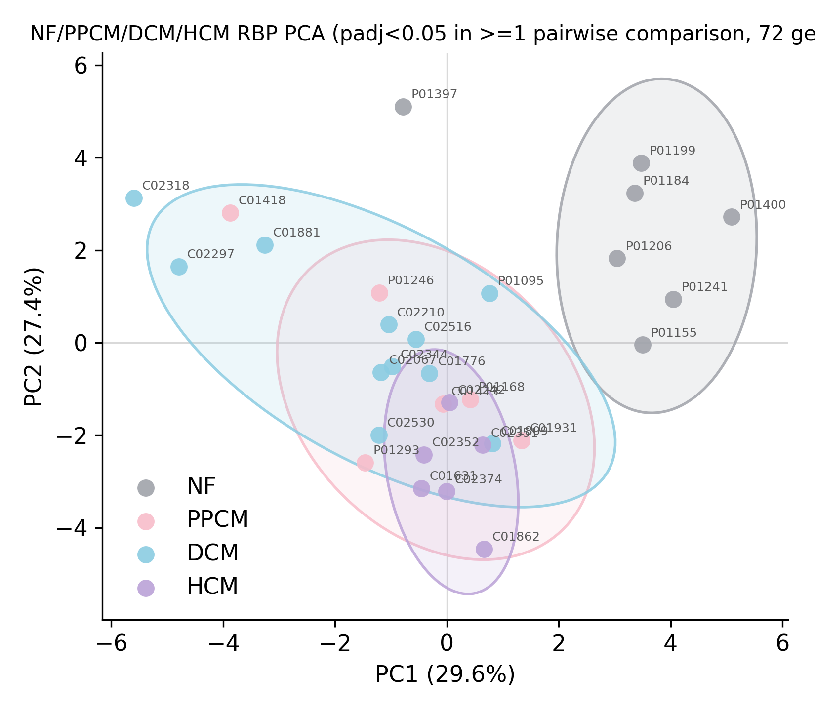 RBP Gene Expression PCA 2D PCA